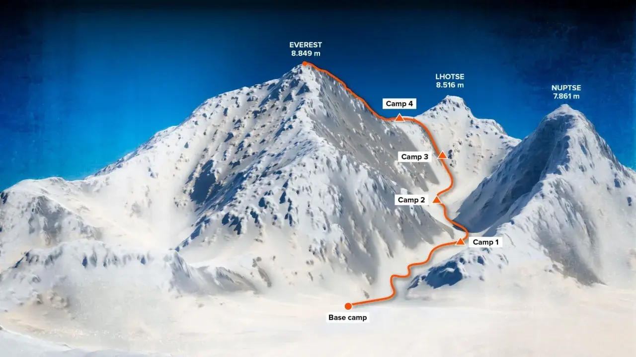 Trasa wspinaczki na Everest, z zaznaczonymi obozami i szczytami Lhotse i Nuptse. Idealny widok dla miłośników trekking w himalajach.
