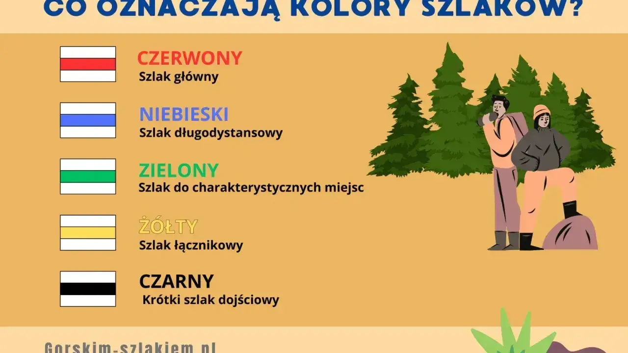 Poznaj rodzaje szlaków w górach: czerwony (główny), niebieski (długodystansowy), zielony (do miejsc charakterystycznych), żółty (łącznikowy) i czarny (krótki dojściowy).