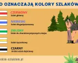 Oznakowanie szlaków turystycznych: czerwony – główny, niebieski – długodystansowy, zielony – do miejsc charakterystycznych, żółty – łącznikowy, czarny – krótki dojściowy.