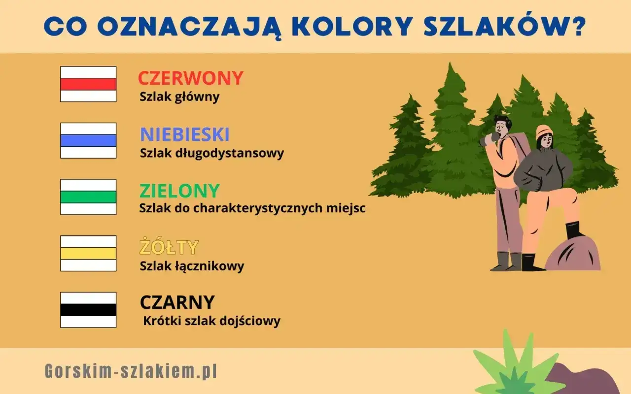 Poznaj rodzaje szlaków w górach: czerwony (główny), niebieski (długodystansowy), zielony (do miejsc), żółty (łącznikowy), czarny (dojściowy).